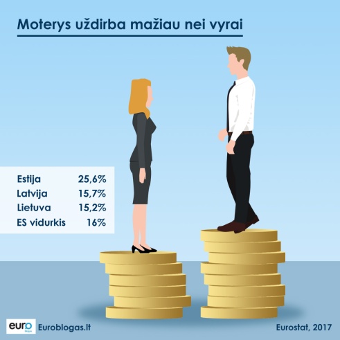 Moterys uždirba mažiau nei vyrai